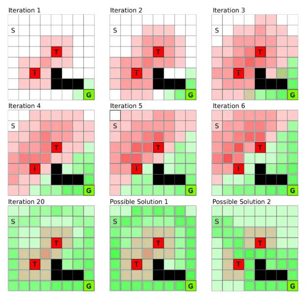 Figure 1: Value iteration constructs the value function over all states over time. Here each square is a state: S is the start state, G the goal state, T squares are traps, and black squares cannot be entered. In value iteration we initialize the rewards (traps and goal state) and then these reward values spread over time until an equilibrium is reached. Depending on the penalty value on traps and the reward value for the goal different solution patterns might emerge; the last two grids show such solution states.