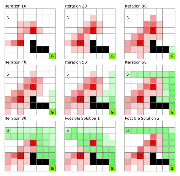 Figure 4: Q-learning in a grid world, where S is the start state, G the goal state, T squares are traps, and black squares are blocked states. During Q-learning the agent explores the environment step by step and does not find the goal state G initially. Once a chain is built from the goal state to the proximity of the start state the algorithm quickly converges to a solution which it then further adapts to find the best strategy for the problem.