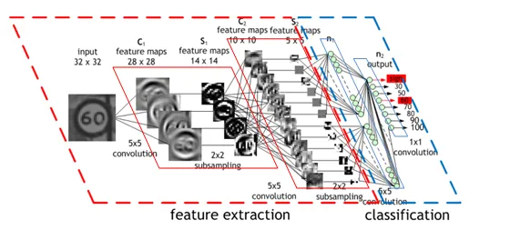 Convolutional Neural Network