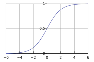 Figure 2: The logistic sigmoid function $latex f(x) = \frac{1}{1+e^{-x}}$. Image Source