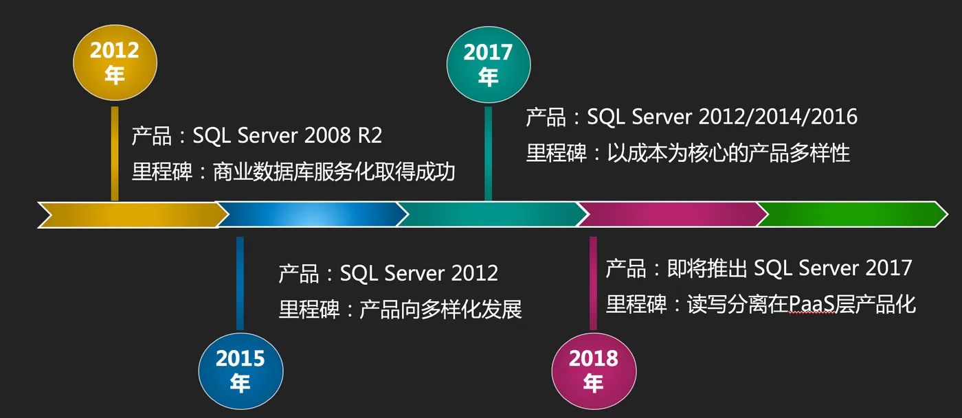 阿里云SQLServer发展历程 .png