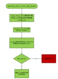 高通TrustZone接口QSEECOM Use-After-Free漏洞分析