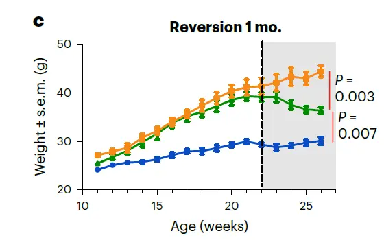 跟着Nature Metabolism学作图:R语言ggplot2分组折线图添加误差线