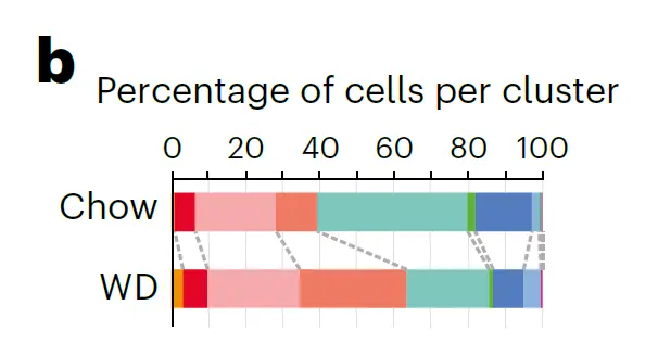 跟着Nature Metabolism学作图:R语言ggplot2水平堆积柱形图并添加同组连线
