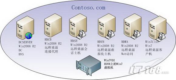 Win2008 R2 VDI动手实验系列之七：远程桌面虚拟机分配