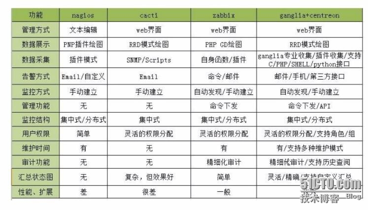 企业运维监控平台架构设计与实现(ganglia篇)