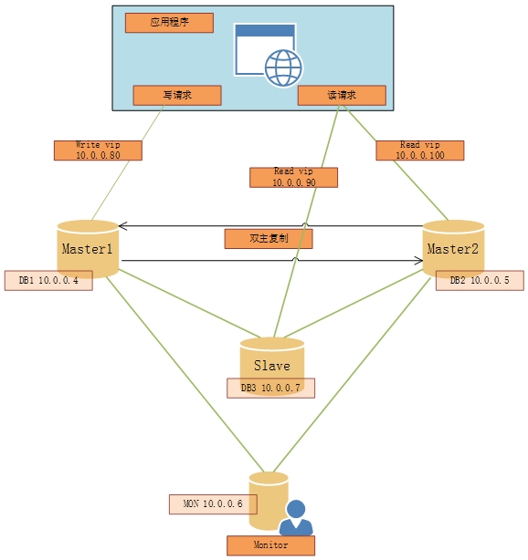 Microsoft Azure部署MYSQL-MMM(1)安装MYSQL