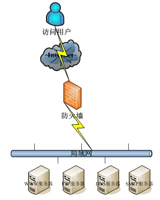 防火墙部署实例示意图