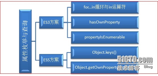 JavaScript服务器端开发技术（对象属性的枚举与查询）