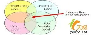 SQLServer2005：SQLCLR代码之CLR安全(2)