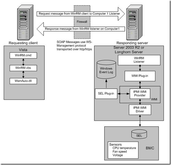 Windows管理框架WMF总览