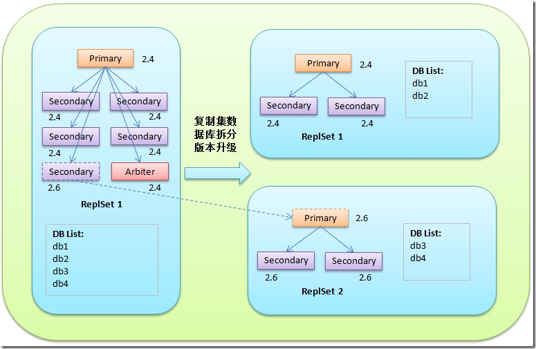 MongoDB复制集数据库拆分和版本升级实战