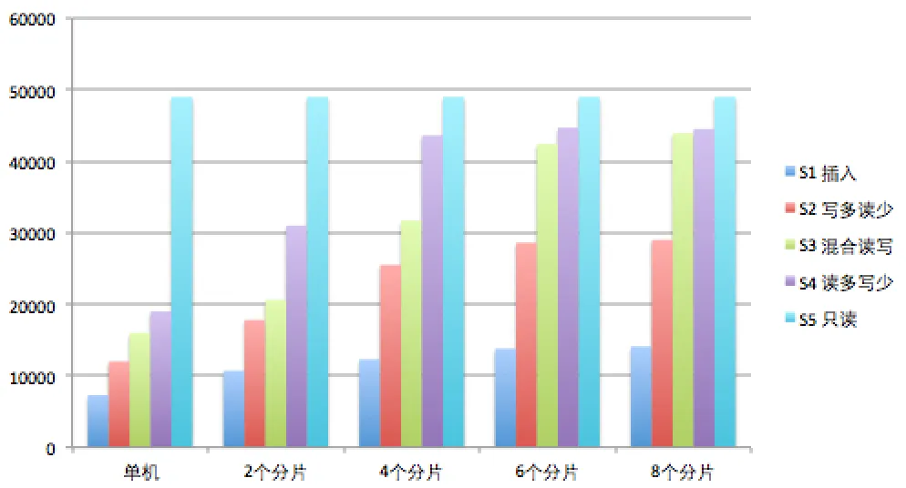 micro-shard-test-bar-chart