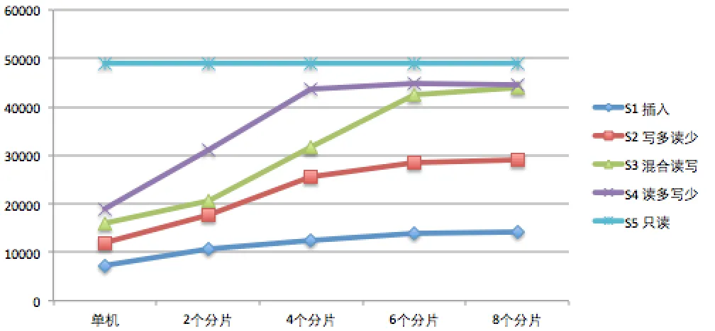 micro-shard-test-line-chart