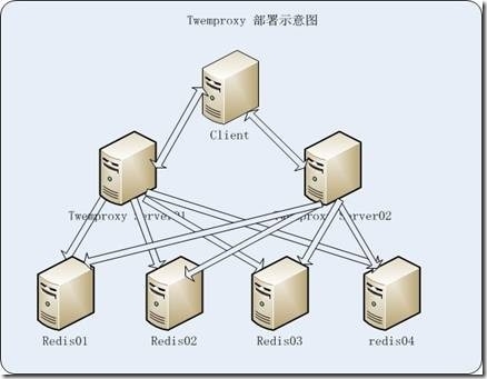 Redis 存储分片之代理服务Twemproxy 测试