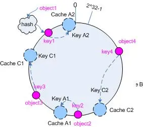 virtual nodes