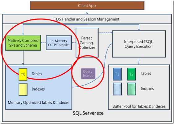 SQL Server 2014新功能 -- 内存中OLTP(In-Memory OLTP)