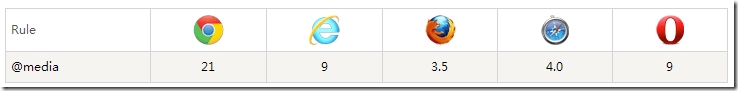 CSS中规则@media的用法