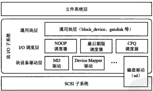 【深入Linux块设备驱动层次之一】整体层次
