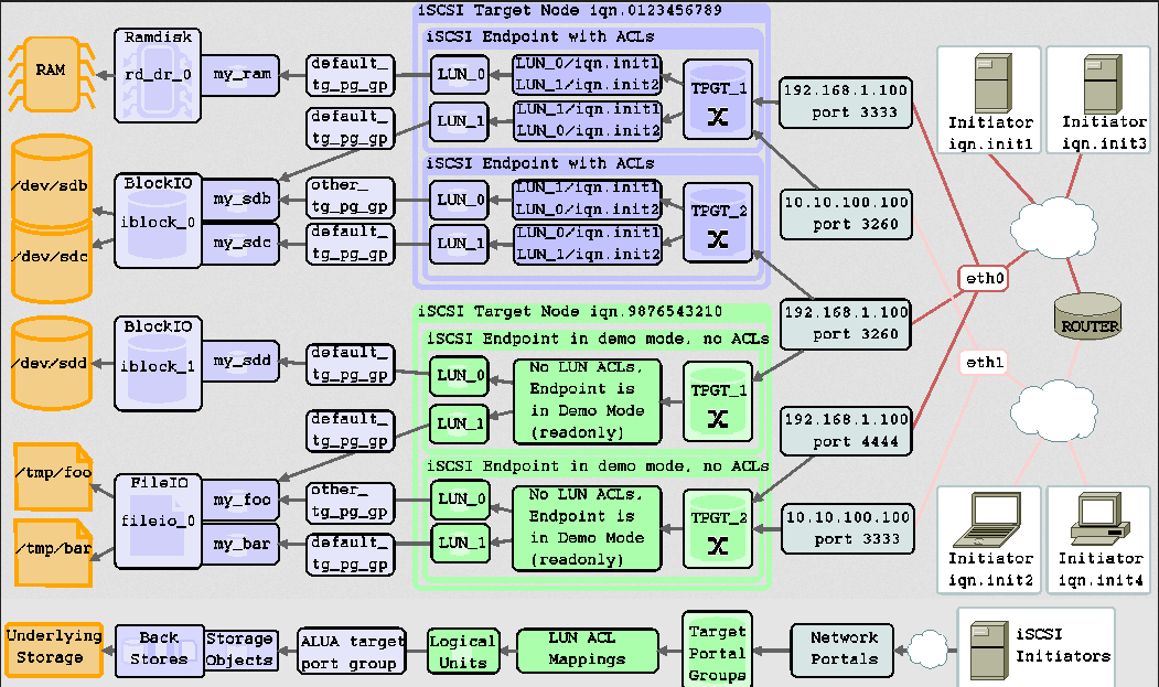 基于SSD的iSCSI target的建立和Vdbench测试