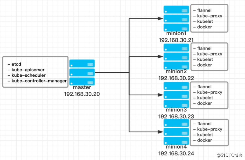 Kubernetes集群安装部署