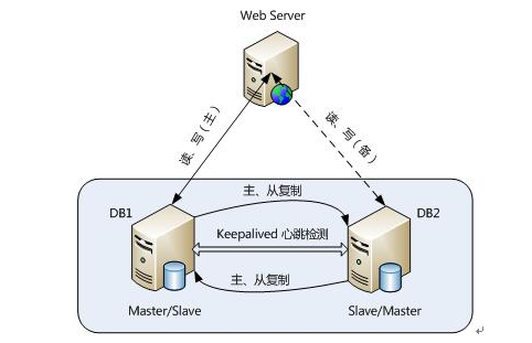 mysql调优和常用构架