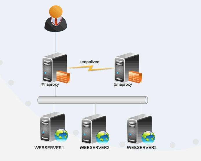 haproxy+keepalived实现负载均衡及高可用