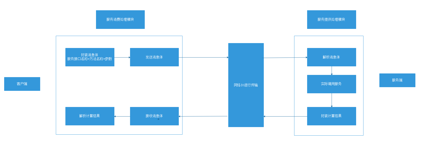 RPC框架与分布式服务框架的区别