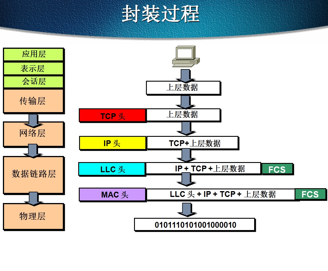 CCNA学习:OSI七层模型及其作用