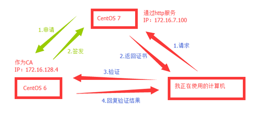 基于httpd建立私有CA实现https加密连接