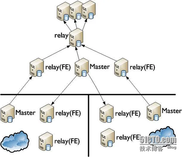 多IDC数据分布--MySQL多机房部署