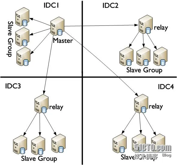 多IDC数据分布--MySQL多机房部署