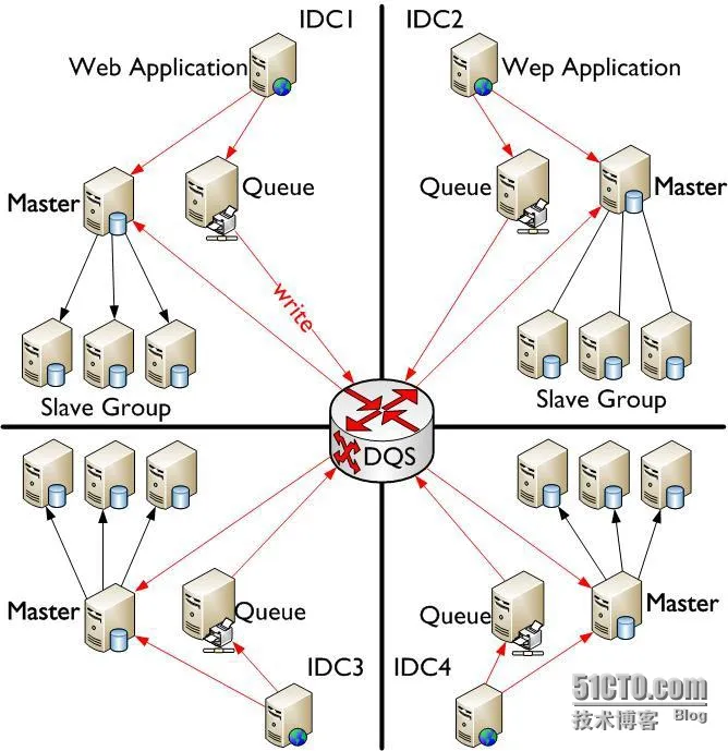 多IDC数据分布--MySQL多机房部署