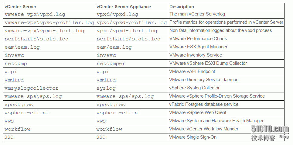 VMware vsphere vcenter 服务器日志文件概述