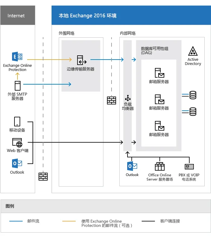 Exchange 2016.png wKioL1l4b8KDLHLHAAC9f4WKCLI255.png