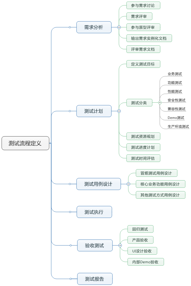 测试流程定义