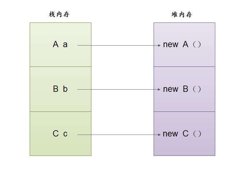 Java多态之重写<一>