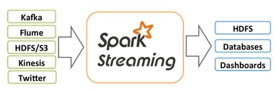 Spark入门实战系列--7.Spark Streaming(上)--实时流计算Spark Streaming原理介绍