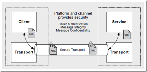 WCF basicHttpBinding之Message Security Mode
