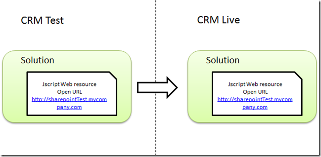 MS CRM 2011 如何用JScript读取web resource资源