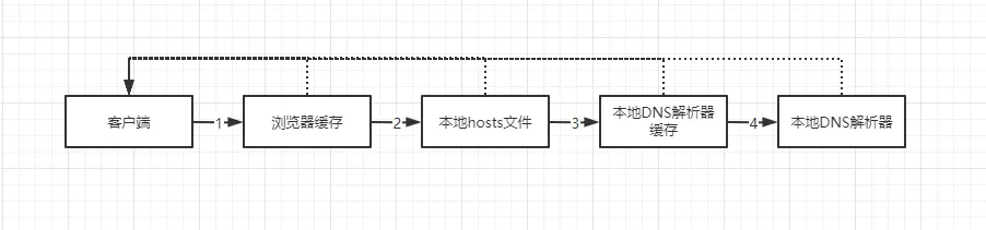 本地DNS解析流程