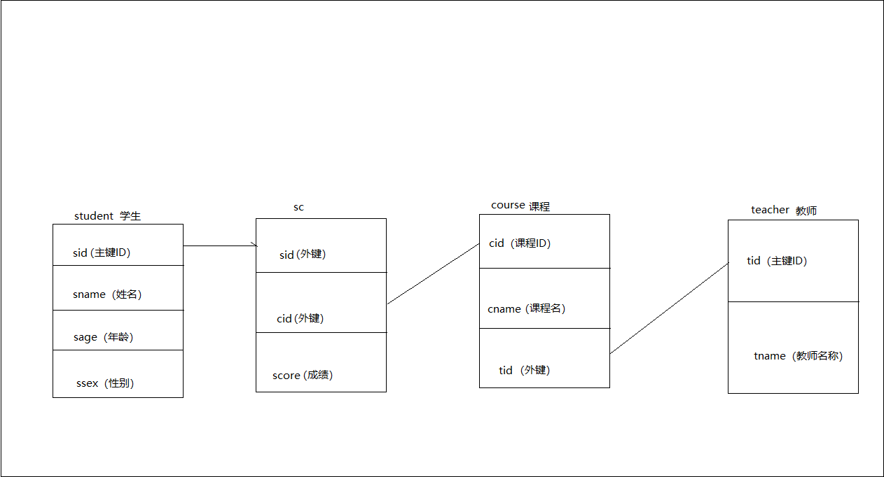MySQL基础-学生管理系统数据库设计-1