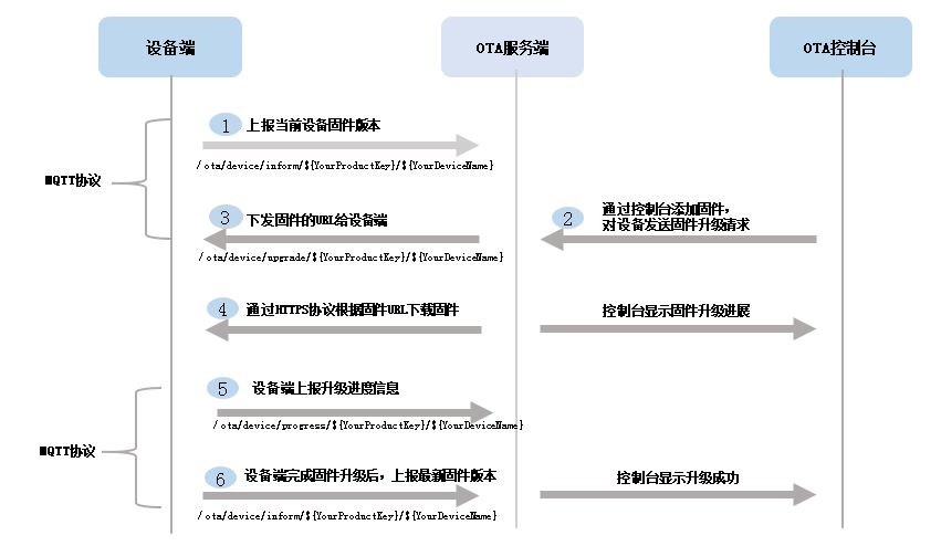 IoT物联网设备OTA固件升级开发实践