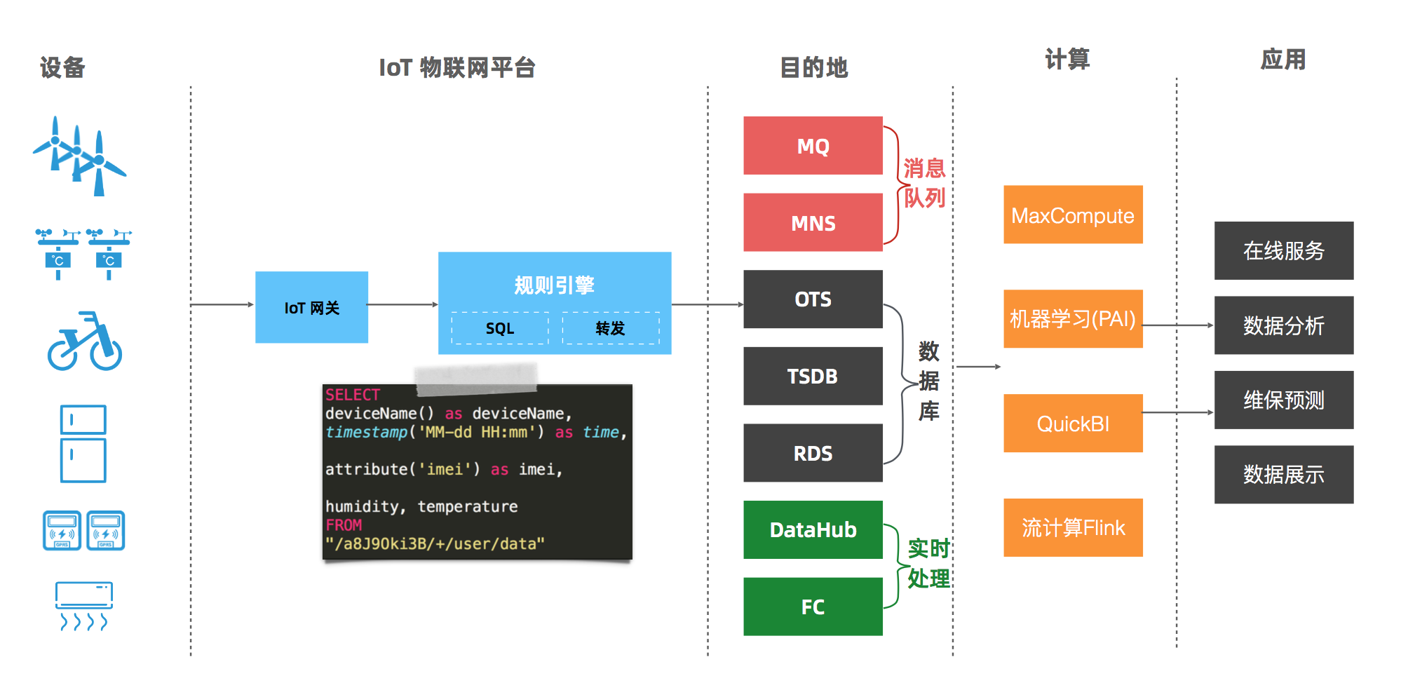 业务系统从阿里云物联网平台获取设备数据的3种方案