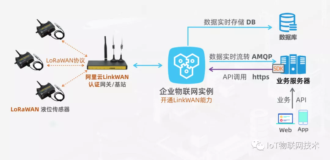 LoRaWAN设备接入阿里云IoT企业物联网平台实战