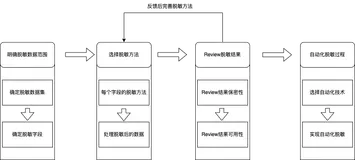 Data Masking：线上数据线下使用的数据处理方法