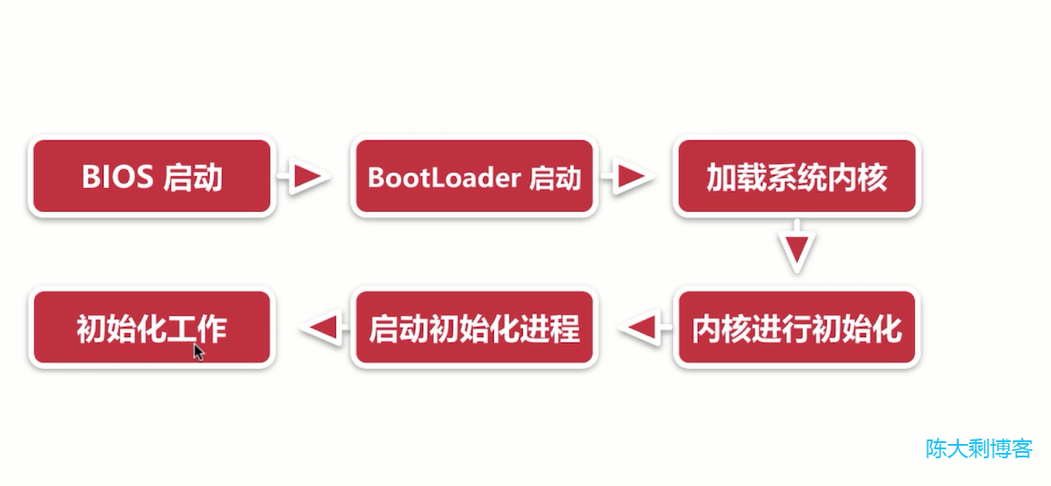 Linux 温习(四)： Systemd 分析与应用