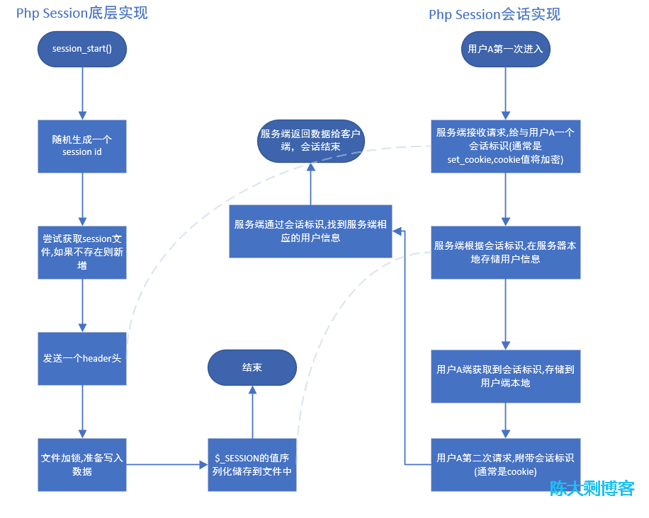 php中session原理详解