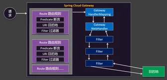 Spring Cloud Gateway 全解析：路由配置、断言规则与过滤器实战指南