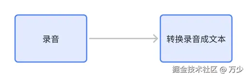 三文带你轻松上手鸿蒙的AI语音02-声音文件转文本